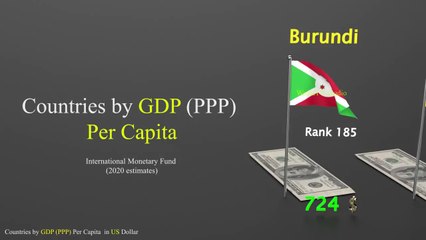 Countries Rank By GDP (PPP) Per Capita