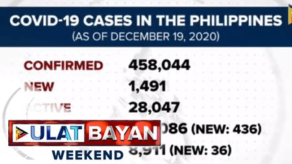 1,491 bagong COVID-19 cases, naitala ngayong araw