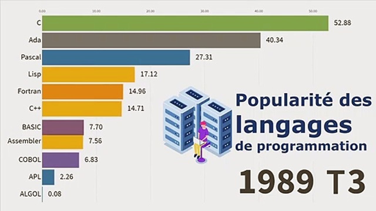 Langages de programmation les plus populaires 1965 - 2019