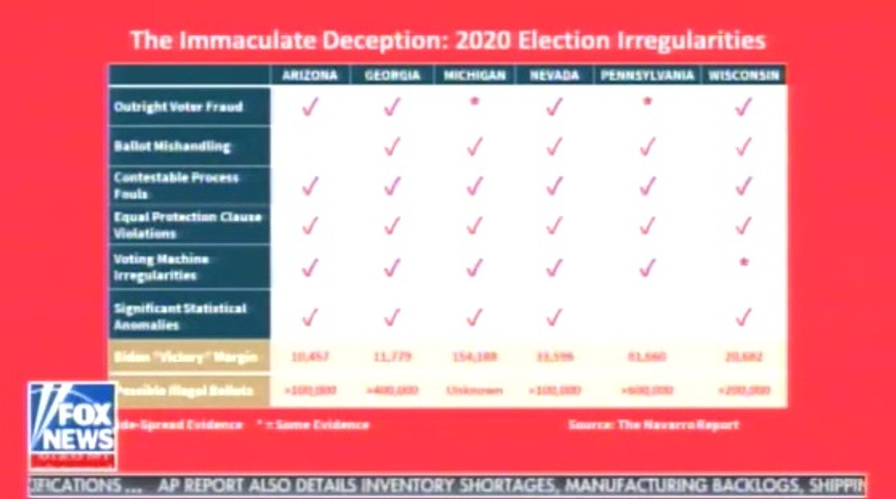 Peter Navarro Report 1) Outright Voter Fraud 2) Ballet Mishandling 3) Contestable Process Faults 4) Equal Protection Clause Violations 5) Voting Machine Irregularities 6) Significant Stastical Anomalies Read it yourself, link below. Waters' World Fox News