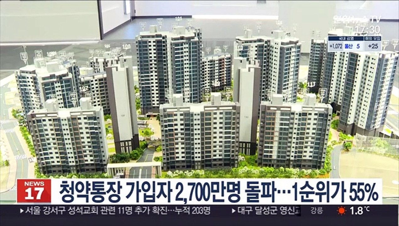 청약통장 가입자 2,700만 명 돌파…1순위가 55%