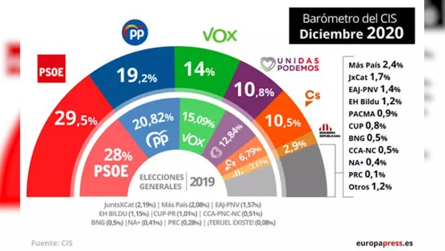 PSOE y Podemos caen en el CIS y son superados por la suma de PP, Cs y la ultraderecha