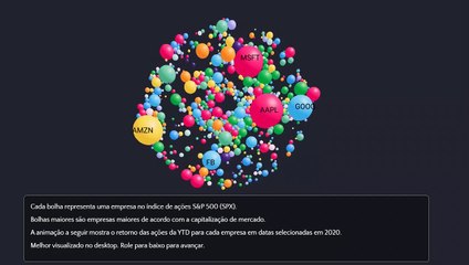 Desempenho das Ações do S&P500 em 2020