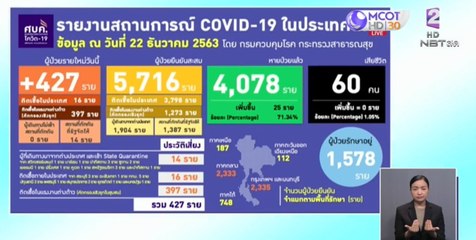 ข่าวเที่ยง (ช่วงที่ 1) วันอังคารที่ 22 ธันวาคม 2563