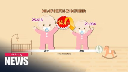 No. of births in S. Korea falls 14.4% y/y in October: Statistics Korea