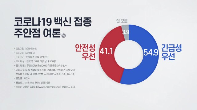 코로나 백신 접종...국민 절반 이상 '긴급성' 우선 / YTN