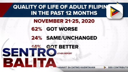 SWS: 62% ng mga Pilipino, nagsabing lumala ang buhay ngayong 2020