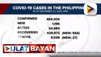 #UlatBayan | Kaso ng COVID-19 sa bansa, mahigit 464-K na