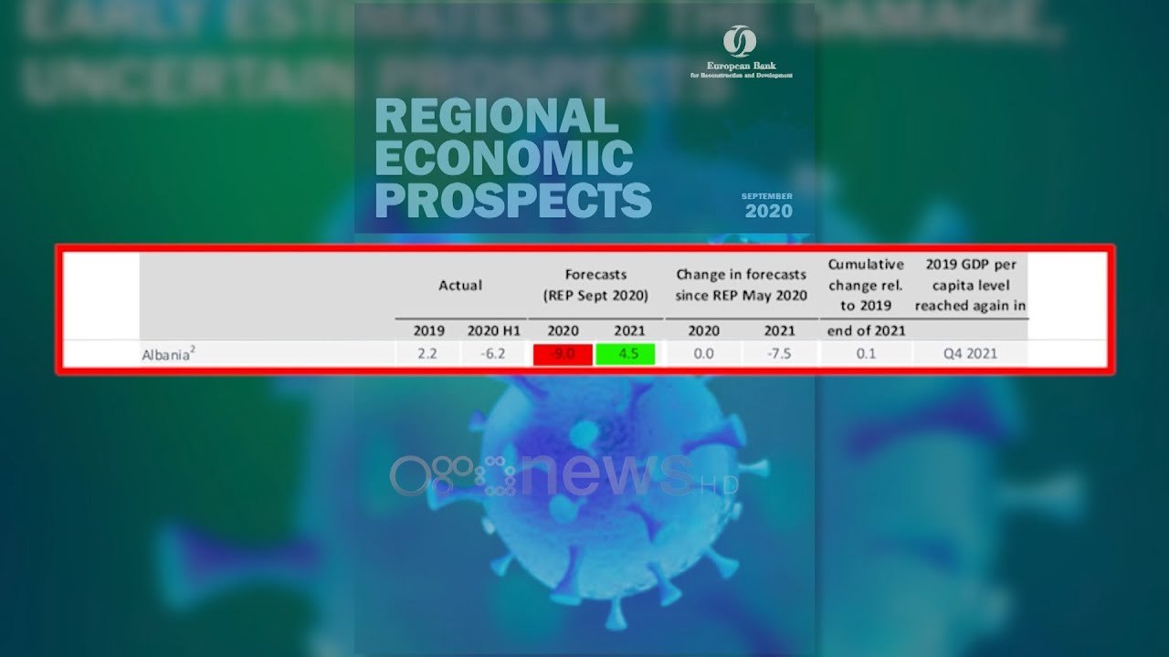 Rritja ekonomike për vitin e ardhshëm, BERZH ul ndjeshëm me 7.5 pikë përqindje pritshmërinë