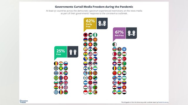 RAPORTI I FREEDOM HOUSE_PANDEMIA E COVID-19 PO DOBËSON DEMOKRACINË NË BOTË_LAJM