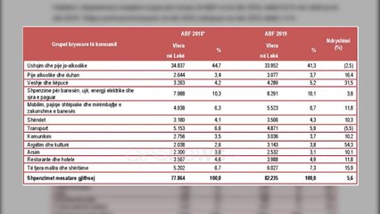 Familjet shqiptare shpenzojnë 41% të rrogës për bukë, rriten edhe shpenzimet për kulturë e veshje