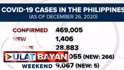 1,406 new COVID-19 cases, naitala sa PHL ngayong araw