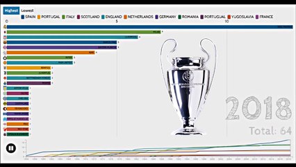 WHO WON MORE CHAMPIONS LEAGUE FROM 1956 TO 2019!!