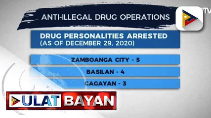 22 drug suspects, arestado sa loob ng dalawang araw