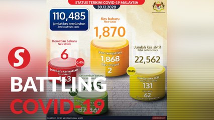 Covid-19: 1,870 new cases, Johor tops list