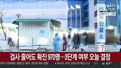 검사 줄어도 확진 970명…3단계 여부 오늘 결정