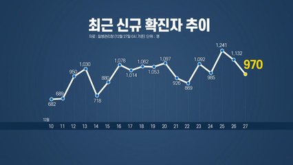 신규 확진 다시 천명 아래로...오늘 거리두기 격상 여부 발표 / YTN