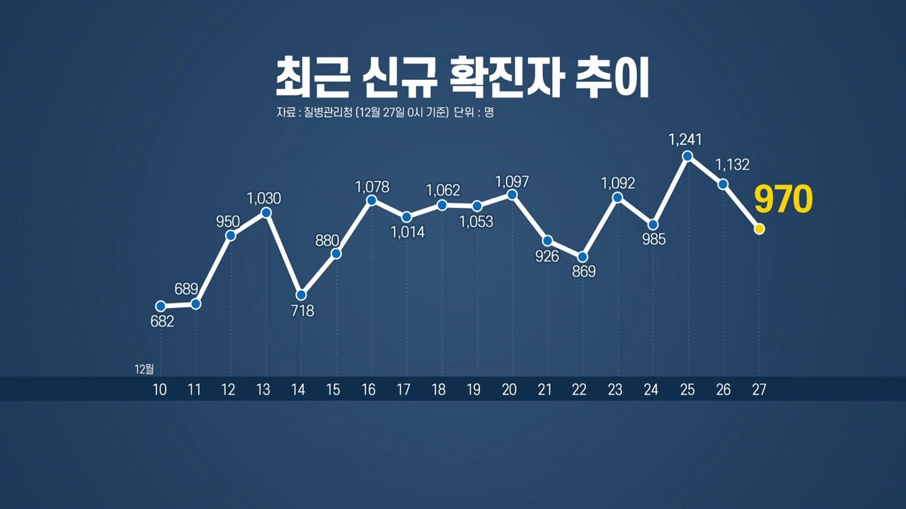 신규 확진 다시 천명 아래로...오늘 거리두기 격상 여부 발표 / YTN
