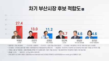 YTN 부산시장 여론조사, 국민의힘 박형준 27.4%로 1위 / YTN