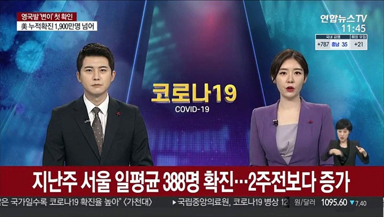 지난주 서울 일평균 388명 확진…2주 전보다 악화