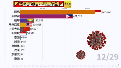 ◤中国和东南亚最新疫情◢一起来看看！（29-12-2020）
