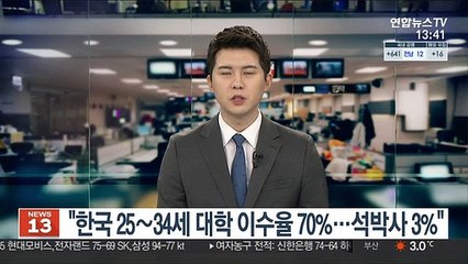 "한국 25∼34세 대학 이수율 70%…석박사 3%"