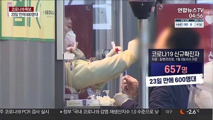 휴일 영향에 신규 657명…"정점 완만하게 지나는 중"