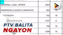 #PTVBalitaNgayon | 20 barangays ditoy Baguio City, saan a nakailista iti kaso ti COVID-19 nasurok makabulan