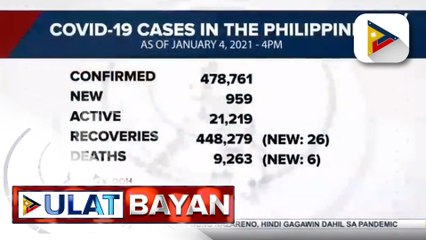 Kaso ng COVID-19 sa bansa, mahigit 478-K na