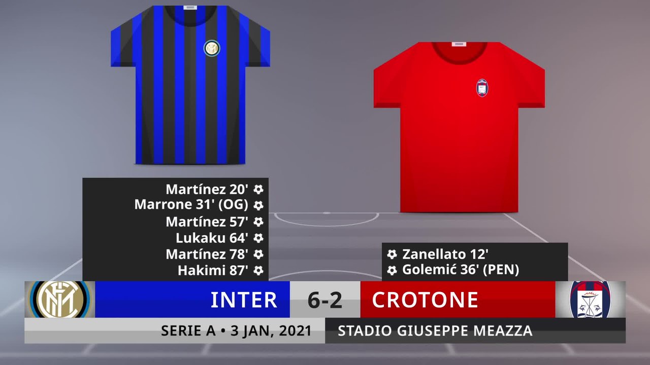 Match Review: Inter vs Crotone on 3/1/2021