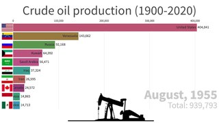 Highest Oil Producing Countries (1900-2020)