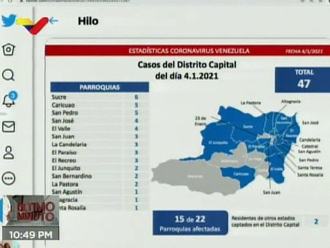 COVID-19 | Venezuela registra 164 casos comunitarios, 13 importados y tasa de recuperación de 95%