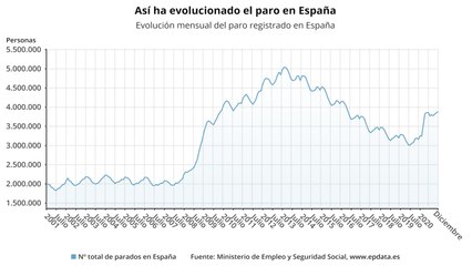 El paro sufre su mayor repunte anual desde 2009