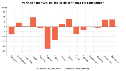 La confianza del consumidor cae en 2020 a mínimos de 2012