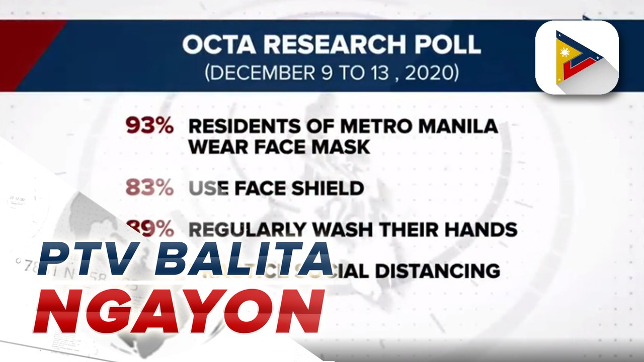 #PTVBalitaNgayon | OCTA Research: 93% ng mga residente sa Metro Manila, nagsusuot ng facemask