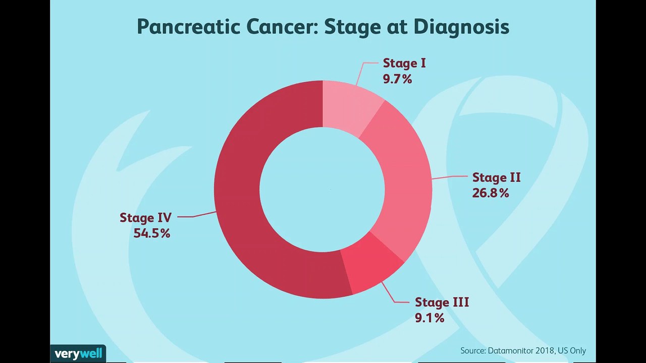 Treating Pancreatic Cancer Based on Disease Extent