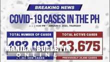 DOH reports 1,353 new cases, bringing the national total to 482, 083, as of January 7, 2021.