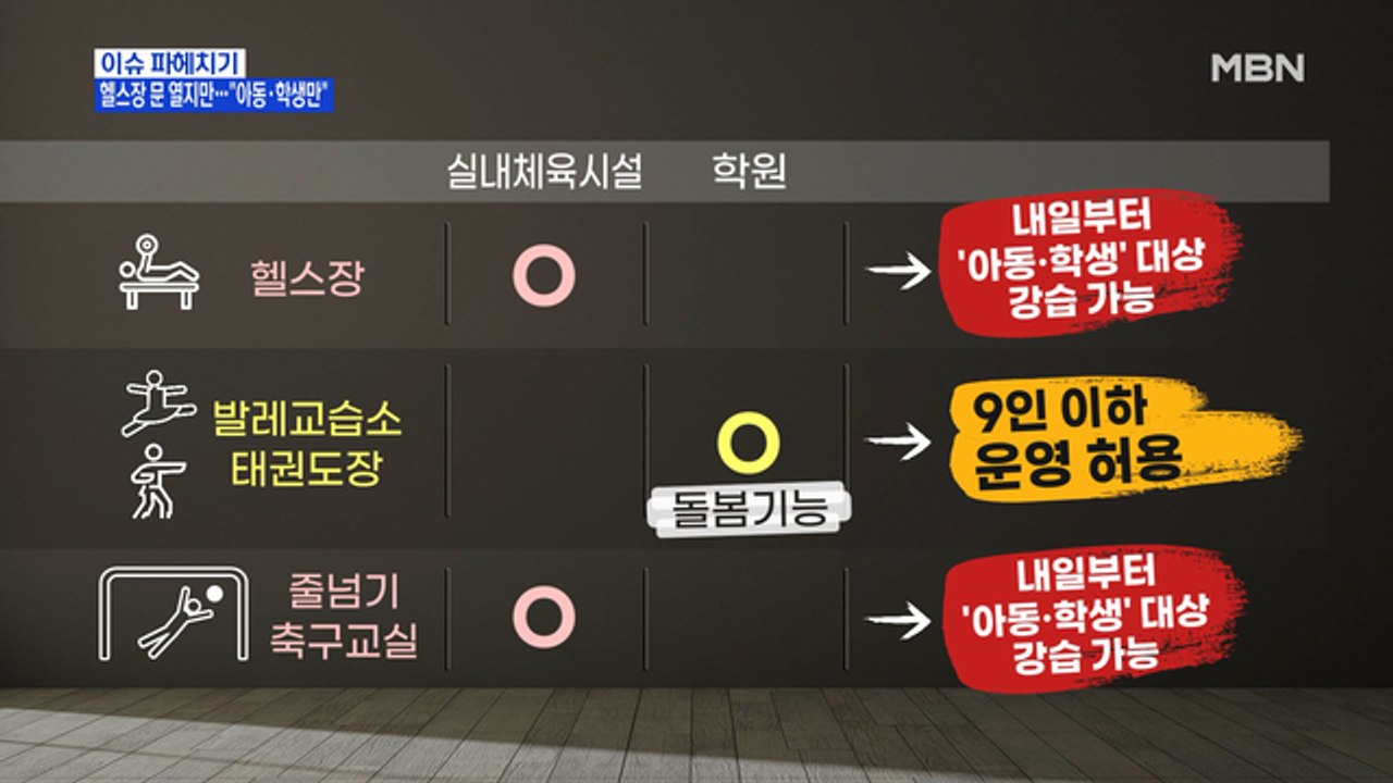 MBN 뉴스파이터-모든 실내체육시설 "아동·학생만"…왜?