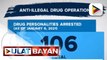 106 drug suspects, arestado sa loob ng dalawang araw