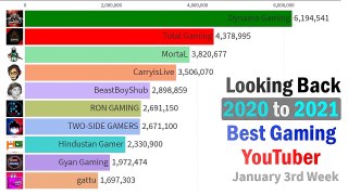 2021 MOST SUBSCRIBED INDIAN GAMERS AND Total gaming vs Techno Gamerz