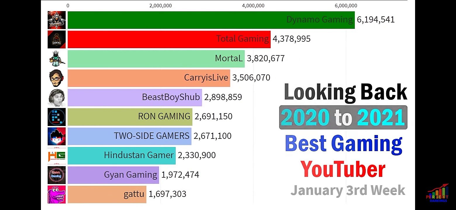 2021 MOST SUBSCRIBED INDIAN GAMERS AND Total gaming vs Techno Gamerz