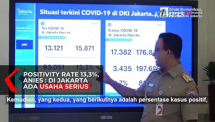 Positivity Rate DKI Jakarta 13,3%, Ini Kata Anies