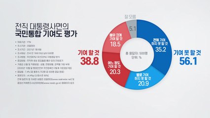 국민 10명 중 6명 "전직 대통령 사면, 국민통합 기여 못 해" / YTN