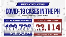 COVID-19 cases up by 2,052, nationwide count now 489,736