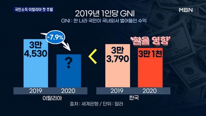 1인당 국민소득 G7 국가 첫 추월…세계 10대 경제국 유력