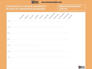 Evolución de la curva de crecimiento de casos de coronavirus en Misiones