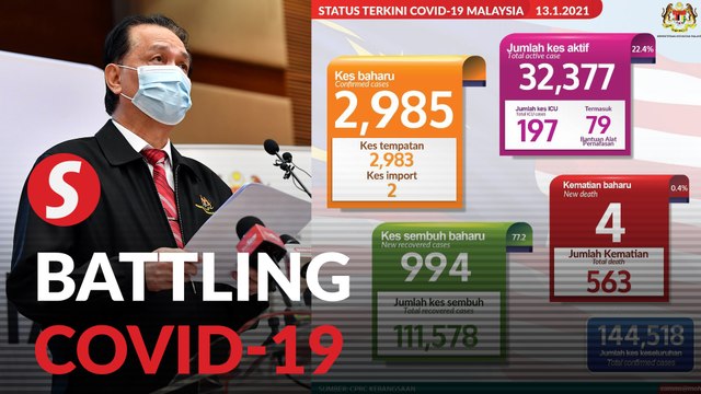 Covid-19: 2,985 new cases reported, 19 y/o among four new fatalities