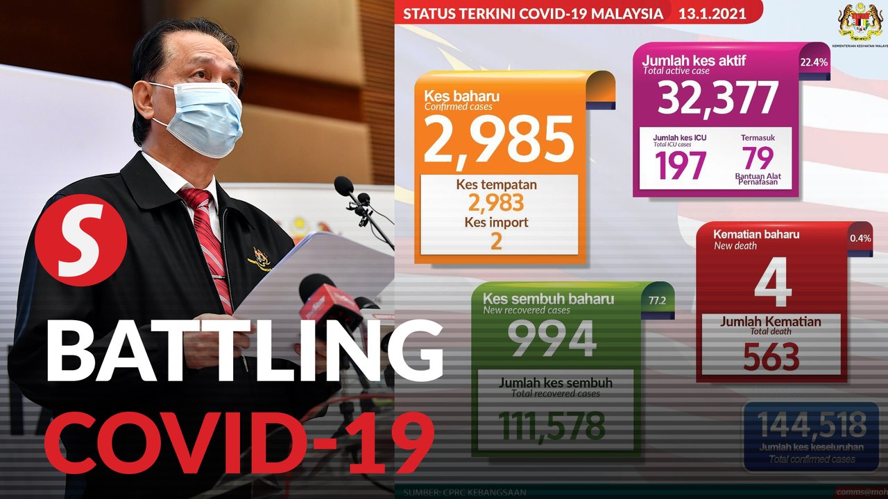 Covid-19: 2,985 new cases reported, 19 y/o among four new fatalities