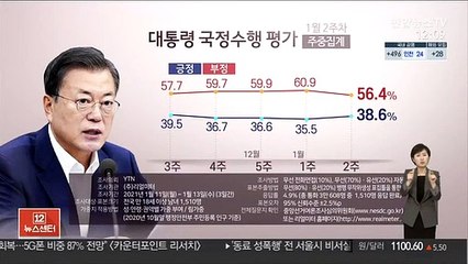 "문대통령 지지율 38.6%로 반등…부정평가 50%대"