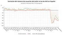 Los usuarios de avión se desploman un 73,3% en noviembre